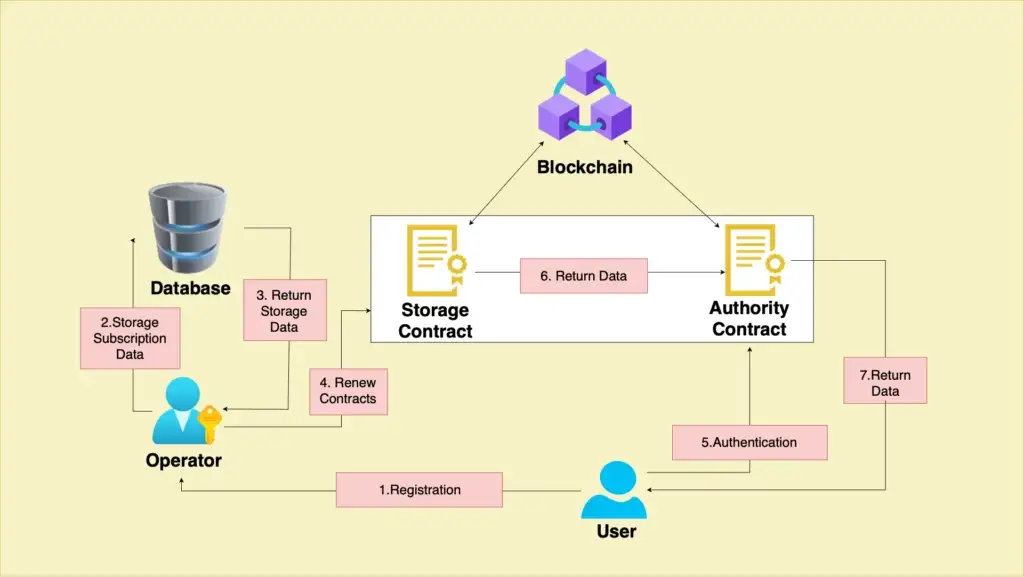 process diagram blockchain enabledata subscription 47billion